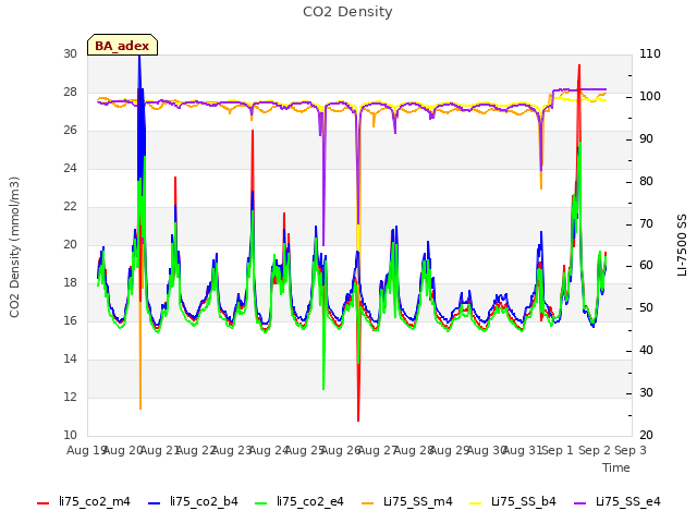 plot of CO2 Density