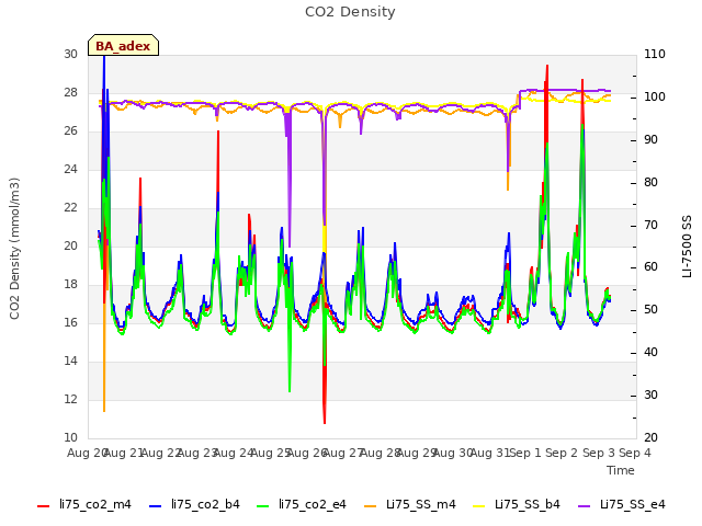 plot of CO2 Density