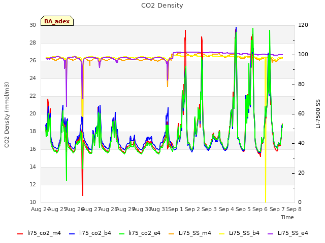 plot of CO2 Density