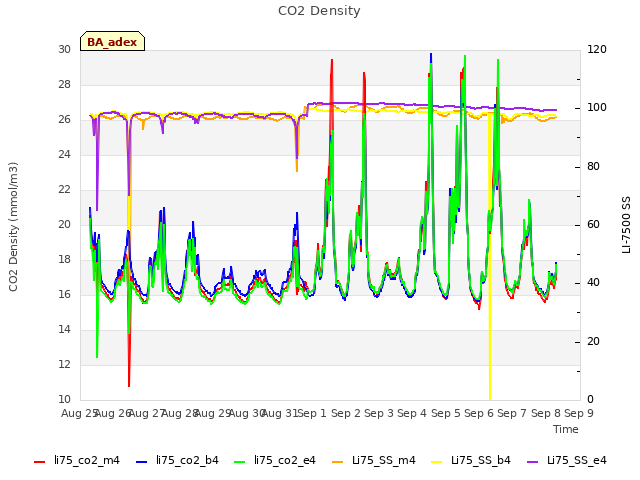 plot of CO2 Density