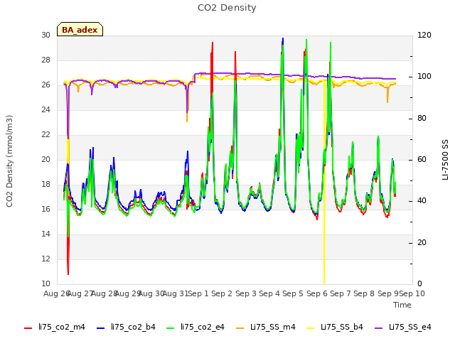 plot of CO2 Density