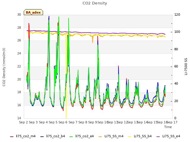 plot of CO2 Density