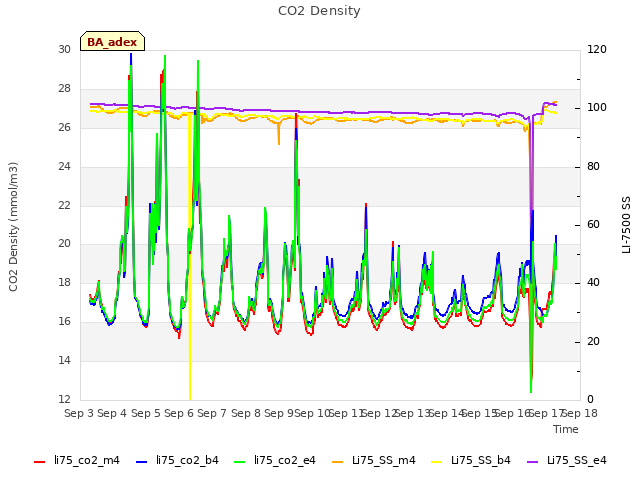 plot of CO2 Density