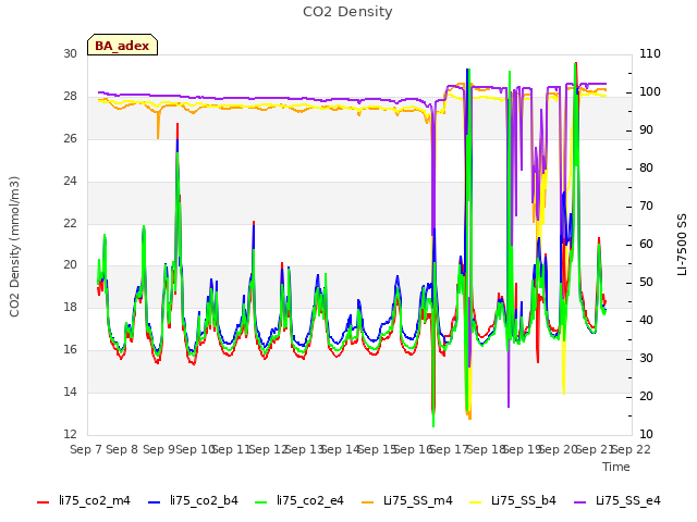 plot of CO2 Density