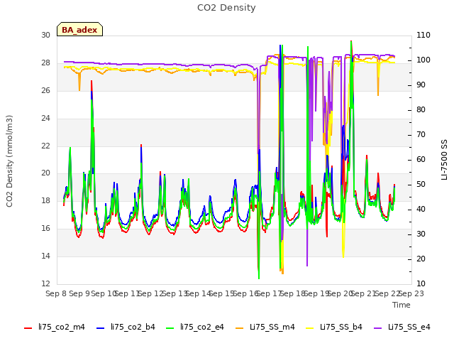 plot of CO2 Density