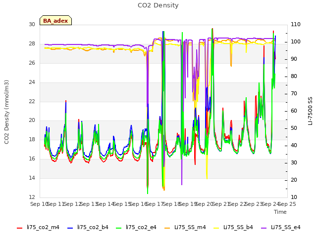 plot of CO2 Density