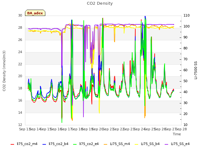 plot of CO2 Density