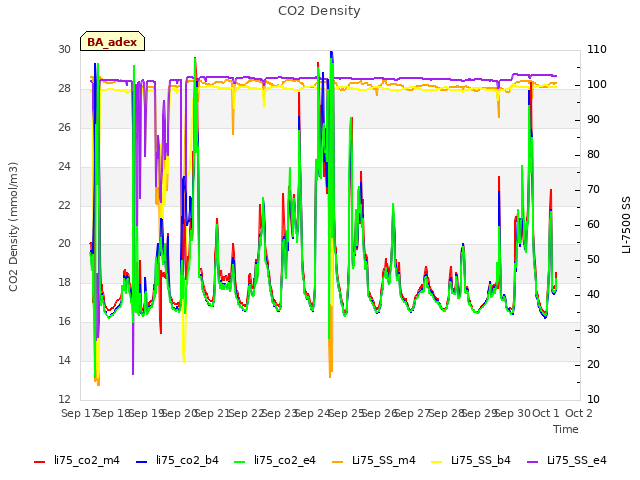 plot of CO2 Density