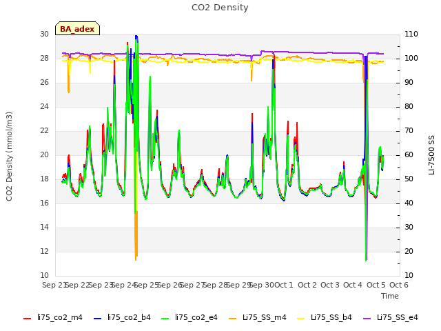 plot of CO2 Density