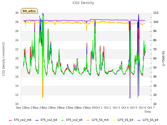 plot of CO2 Density