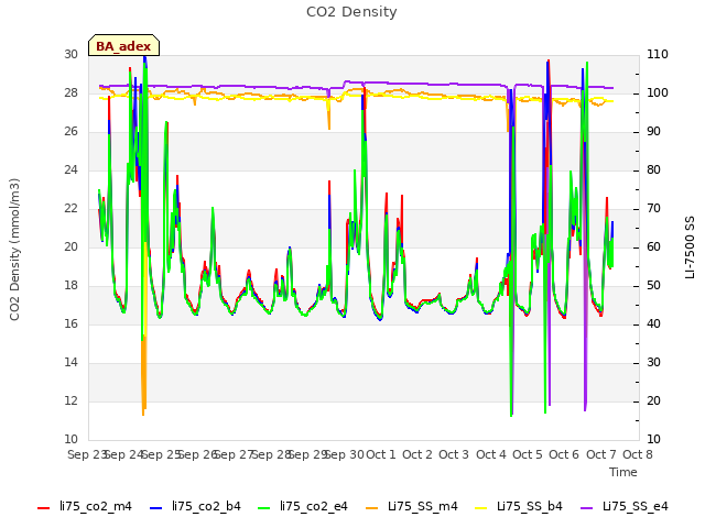 plot of CO2 Density