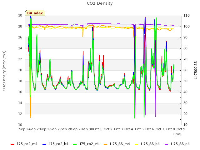 plot of CO2 Density