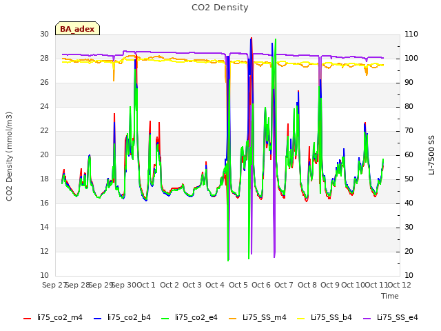 plot of CO2 Density