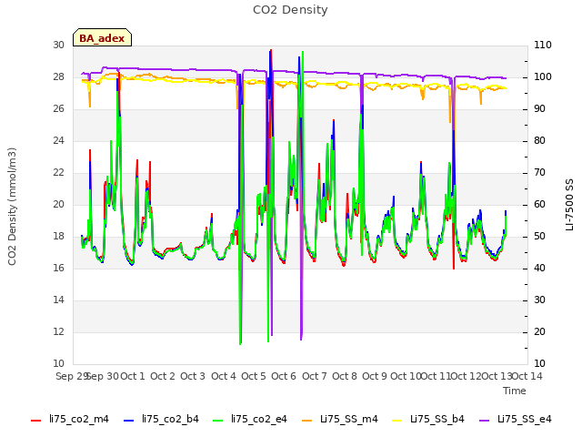 plot of CO2 Density