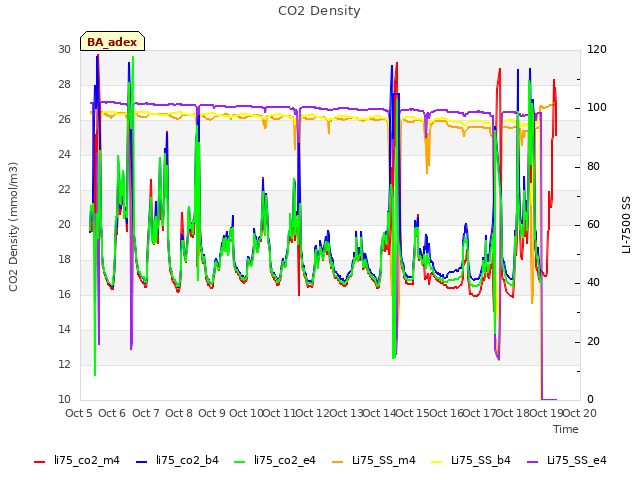 plot of CO2 Density