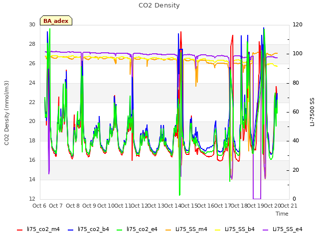 plot of CO2 Density