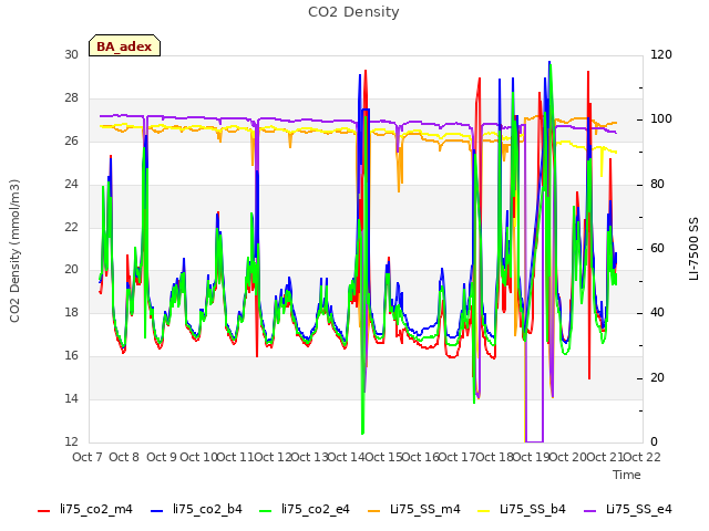 plot of CO2 Density