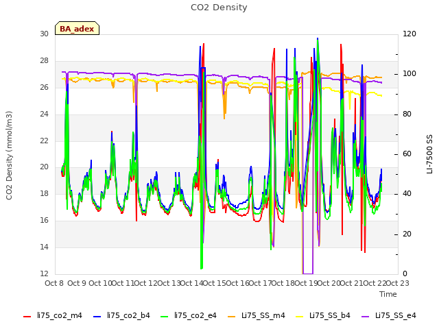 plot of CO2 Density