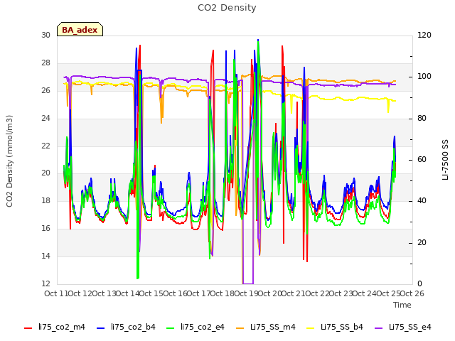 plot of CO2 Density