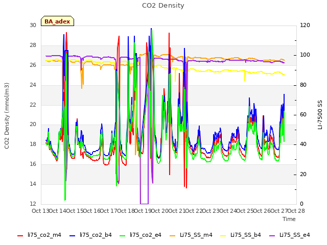 plot of CO2 Density