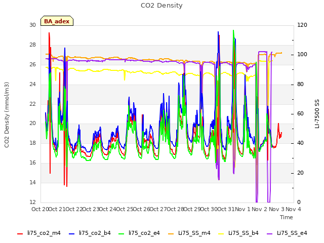 plot of CO2 Density