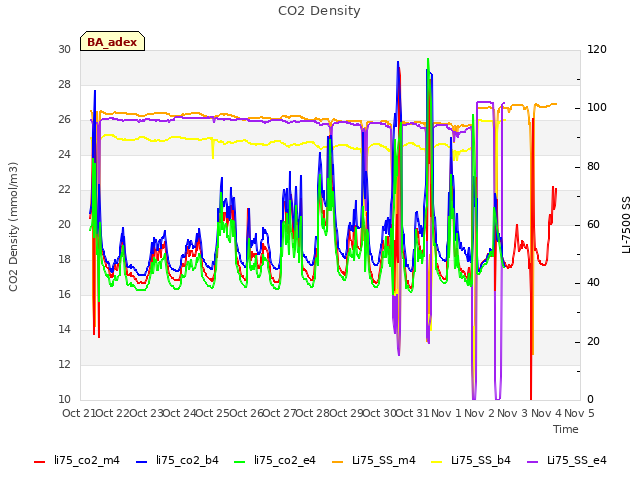 plot of CO2 Density