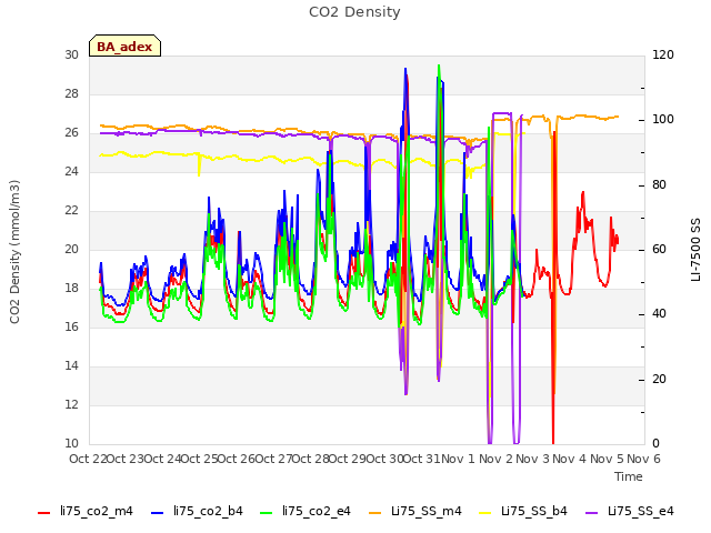 plot of CO2 Density