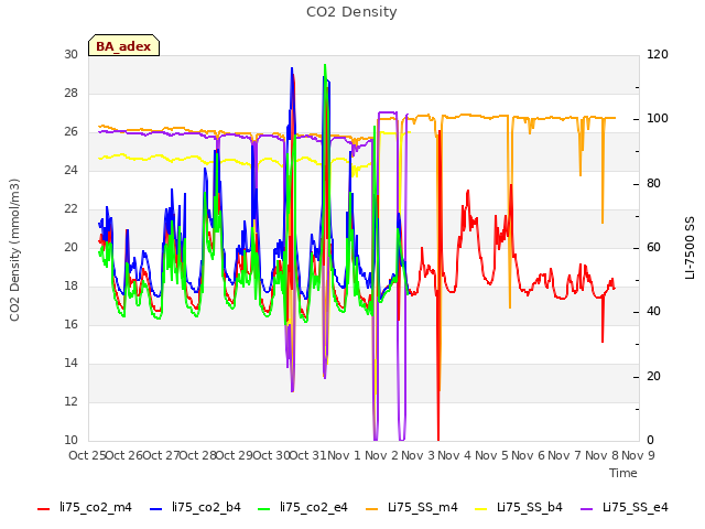 plot of CO2 Density