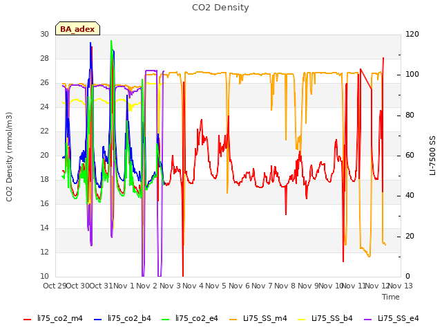 plot of CO2 Density