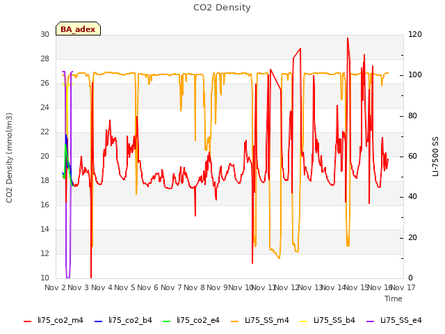 plot of CO2 Density