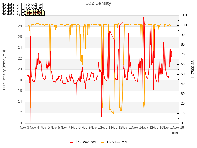 plot of CO2 Density