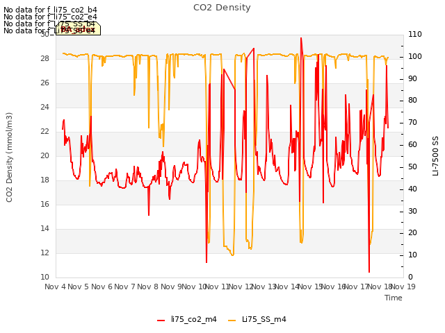 plot of CO2 Density