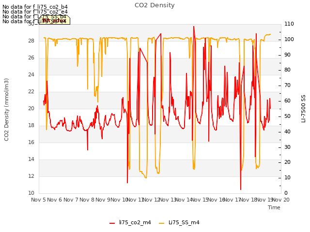 plot of CO2 Density