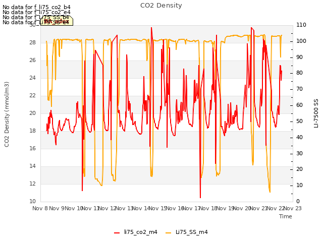 plot of CO2 Density