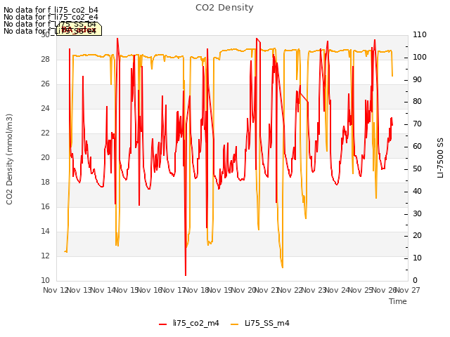 plot of CO2 Density