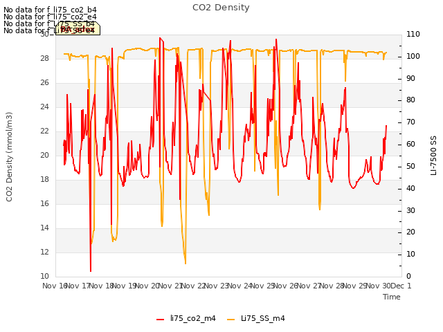 plot of CO2 Density
