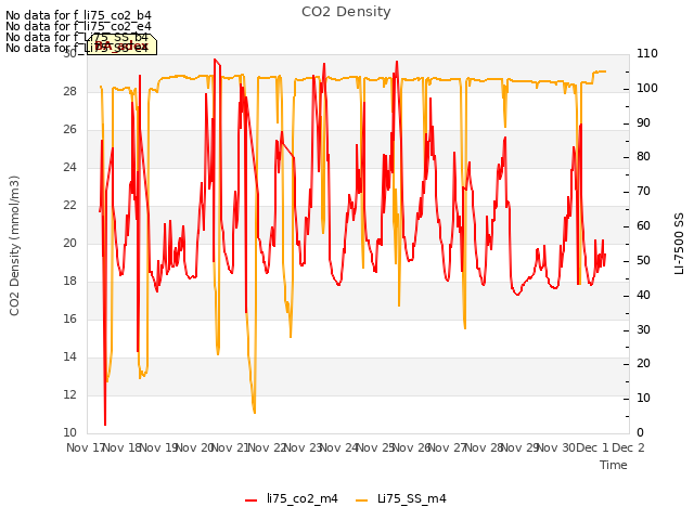 plot of CO2 Density