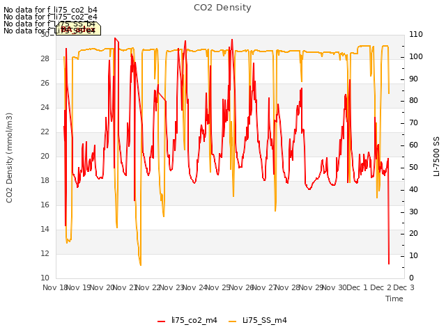 plot of CO2 Density