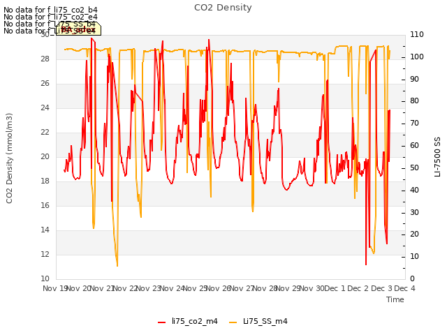 plot of CO2 Density