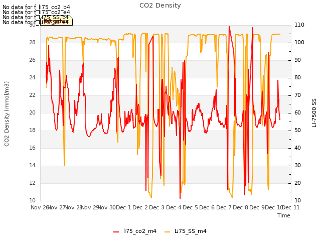 plot of CO2 Density