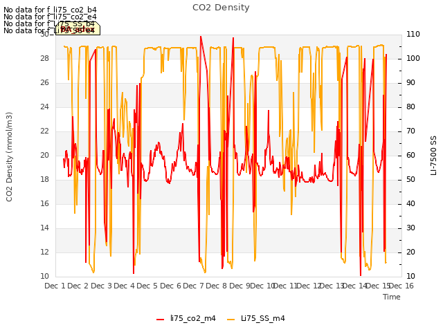 plot of CO2 Density