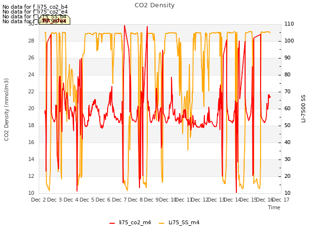 plot of CO2 Density