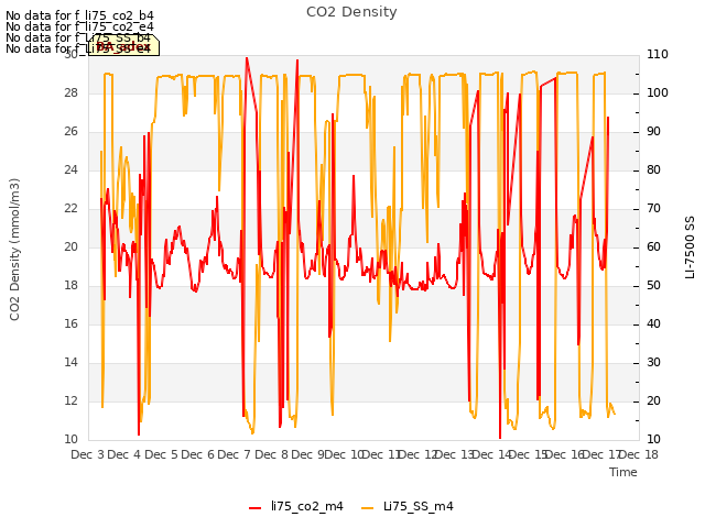 plot of CO2 Density