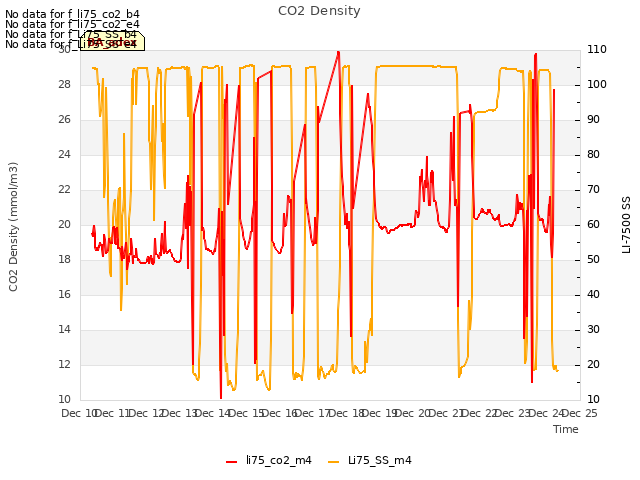 plot of CO2 Density