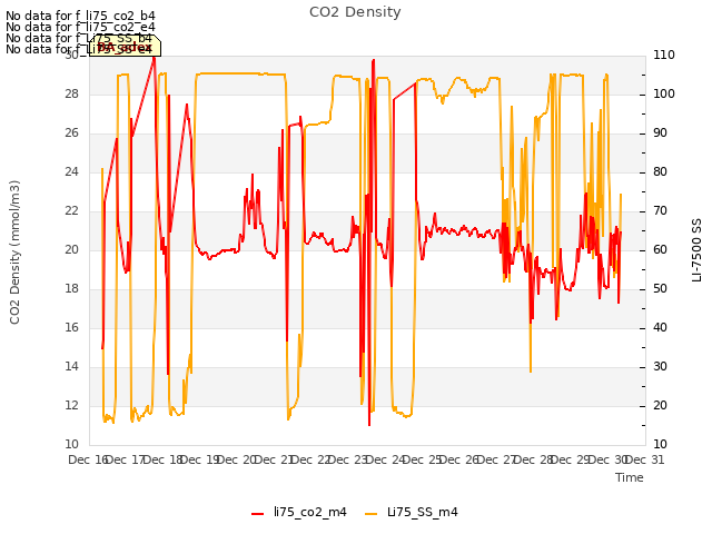 plot of CO2 Density