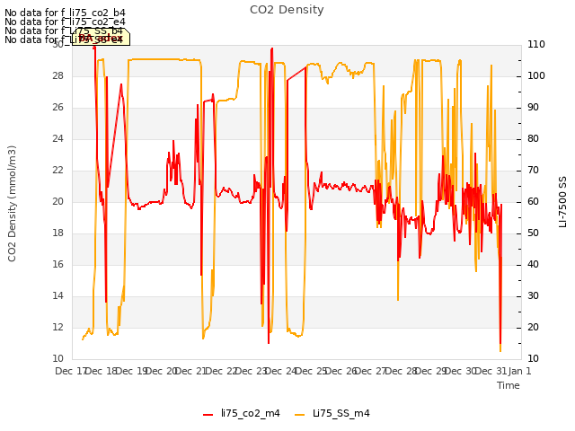 plot of CO2 Density