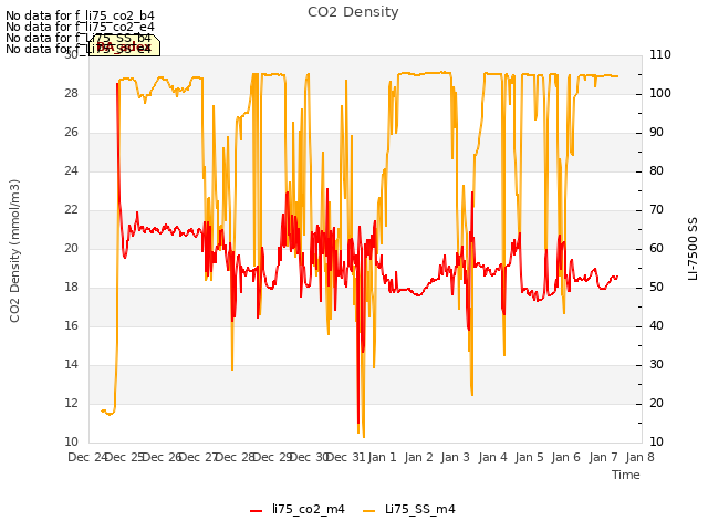 plot of CO2 Density