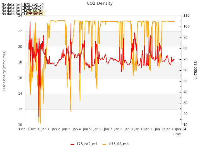 plot of CO2 Density