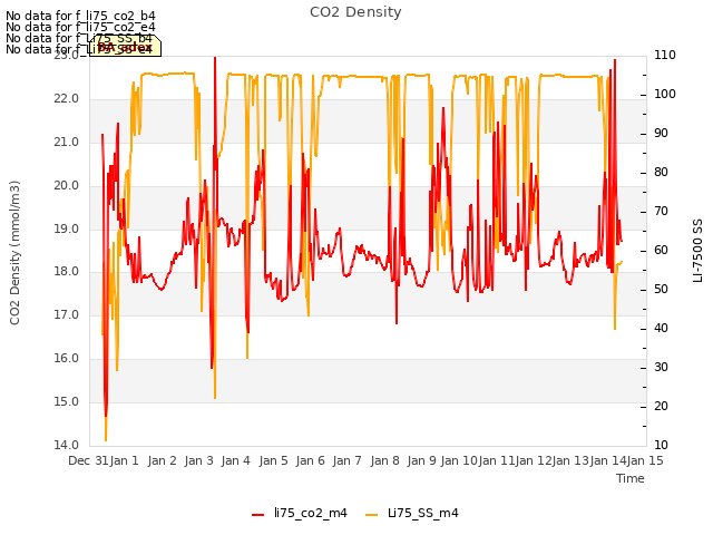 plot of CO2 Density