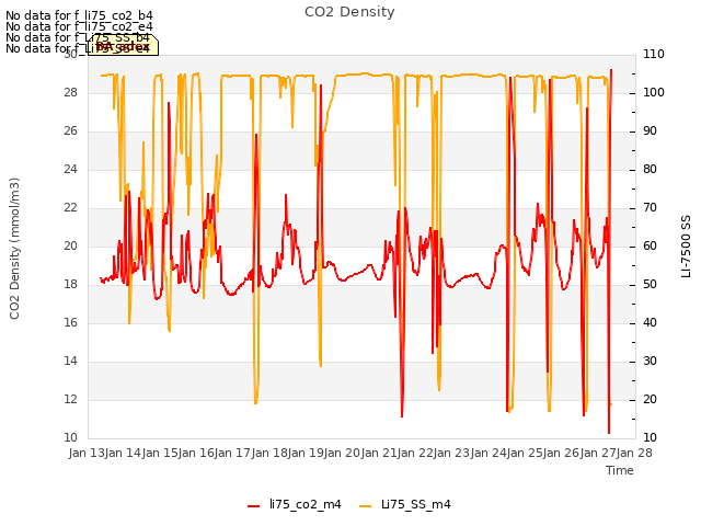 plot of CO2 Density